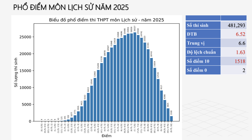 Phổ điểm môn Lịch sử, Địa lí thi tốt nghiệp trung học phổ thông năm 2025 - Ảnh 1.