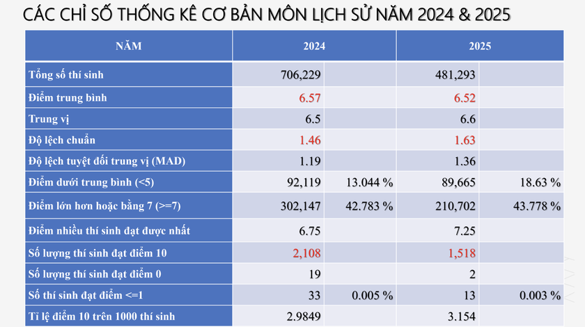 Phổ điểm môn Lịch sử, Địa lí thi tốt nghiệp trung học phổ thông năm 2025 - Ảnh 2.