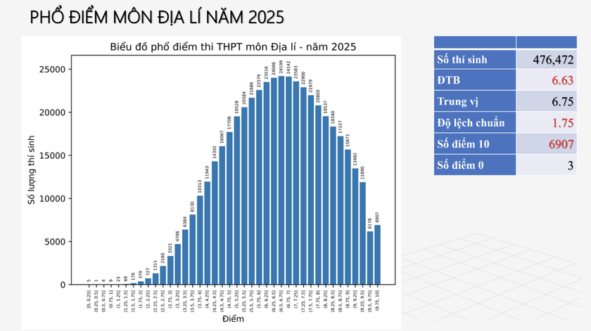 Phổ điểm môn Lịch sử, Địa lí thi tốt nghiệp trung học phổ thông năm 2025 - Ảnh 3.