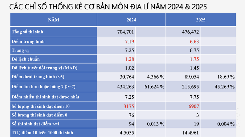 Phổ điểm môn Lịch sử, Địa lí thi tốt nghiệp trung học phổ thông năm 2025 - Ảnh 4.