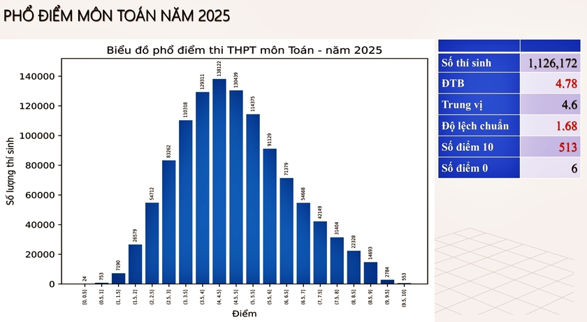 Phổ điểm thi tốt nghiệp môn Toán năm 2025 phân hóa tốt - Ảnh 1.