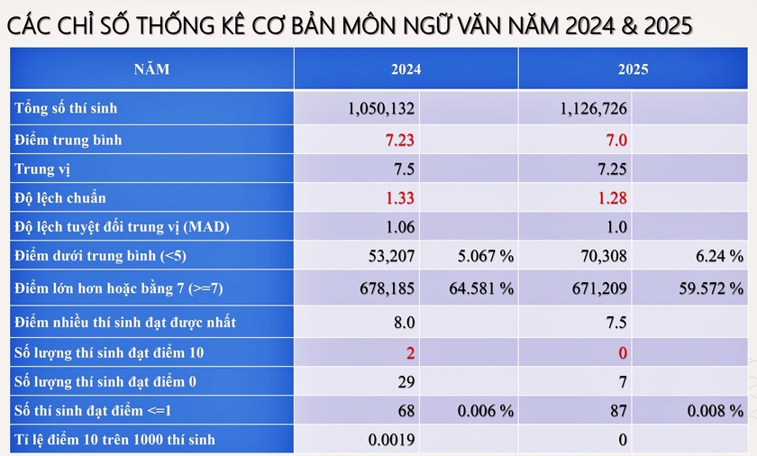 Điểm thi tốt nghiệp môn Ngữ văn giảm nhẹ, có sự phân hoá cao - Ảnh 1.