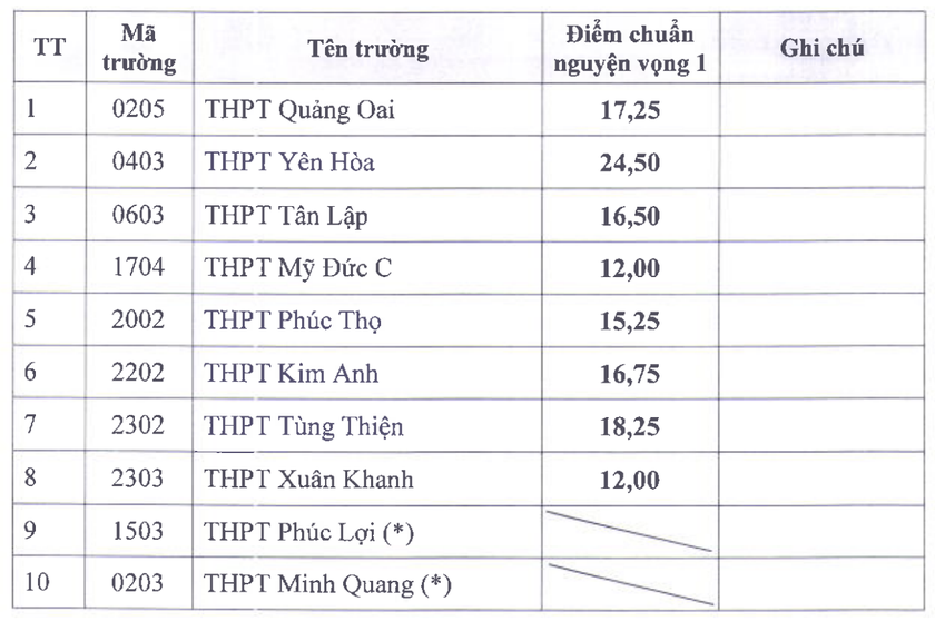 Hà Nội công bố điểm chuẩn trúng tuyển bổ sung vào lớp 10 công lập năm 2025 - Ảnh 2.