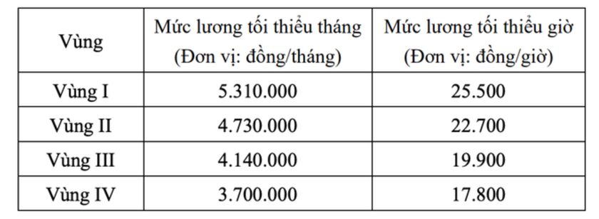 Dự kiến phương án lương tối thiểu vùng năm 2026 tăng 7,2%- Ảnh 2.