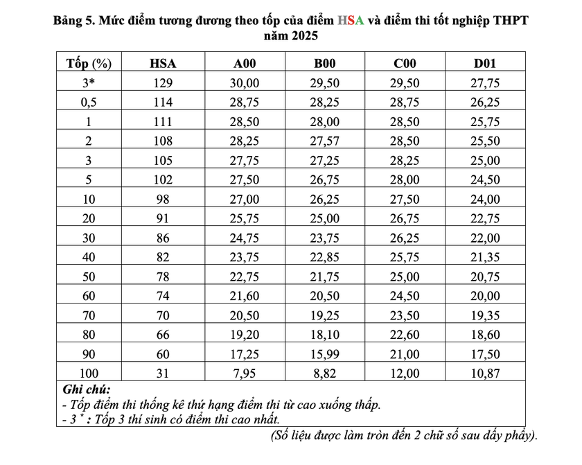 Đại học Quốc gia Hà Nội công bố mức quy đổi điểm thi đánh giá năng lực 2025 - Ảnh 5.