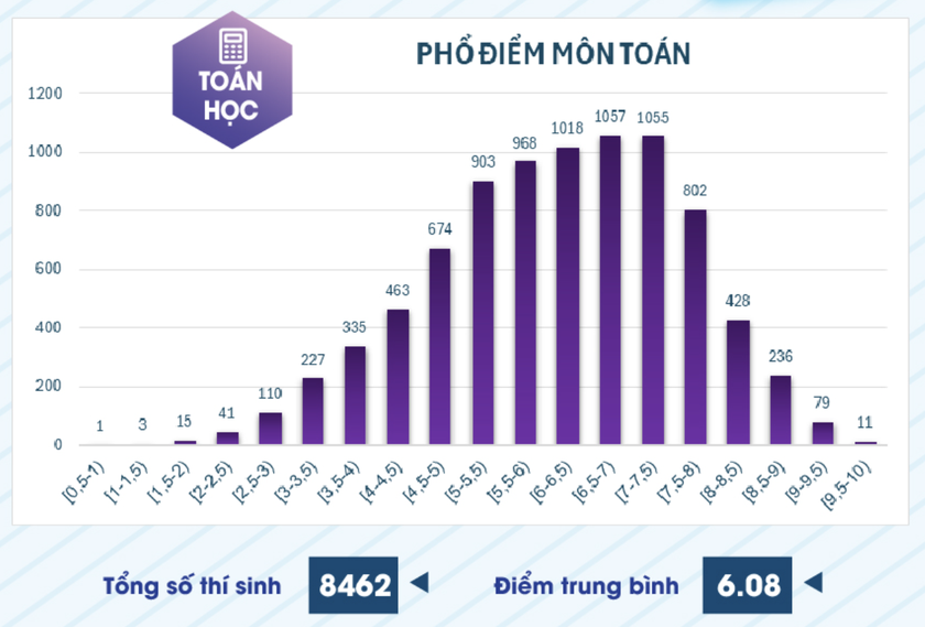 Phổ điểm kỳ thi đánh giá năng lực chuyên biệt Trường Đại học Sư phạm Thành phố Hồ Chí Minh 2025- Ảnh 2.