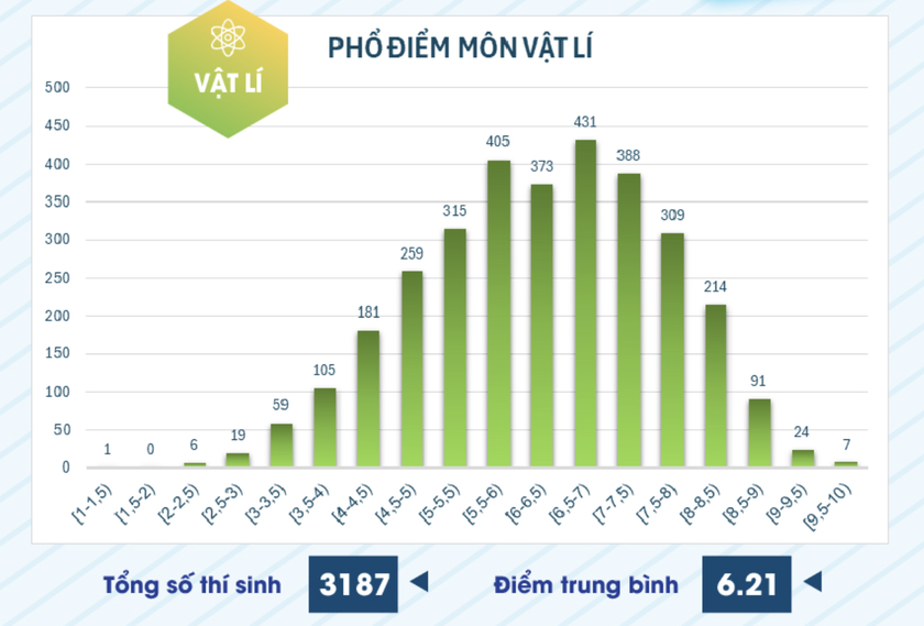 Phổ điểm kỳ thi đánh giá năng lực chuyên biệt Trường Đại học Sư phạm Thành phố Hồ Chí Minh 2025- Ảnh 3.