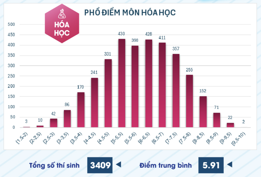 Phổ điểm kỳ thi đánh giá năng lực chuyên biệt Trường Đại học Sư phạm Thành phố Hồ Chí Minh 2025- Ảnh 4.