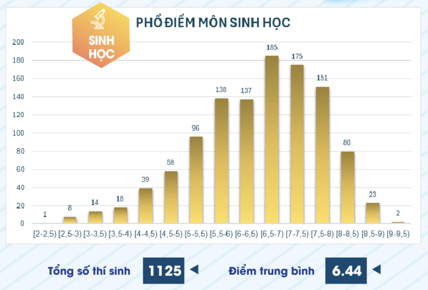 Phổ điểm kỳ thi đánh giá năng lực chuyên biệt Trường Đại học Sư phạm Thành phố Hồ Chí Minh 2025- Ảnh 5.