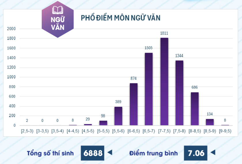 Phổ điểm kỳ thi đánh giá năng lực chuyên biệt Trường Đại học Sư phạm Thành phố Hồ Chí Minh 2025- Ảnh 6.