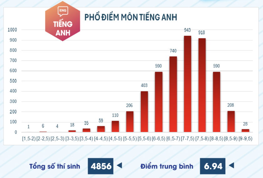 Phổ điểm kỳ thi đánh giá năng lực chuyên biệt Trường Đại học Sư phạm Thành phố Hồ Chí Minh 2025- Ảnh 7.