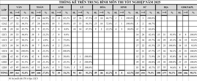 777 điểm liệt môn Toán, hồi chuông cảnh tỉnh cho căn bệnh ngụy thành tích - Ảnh 1.