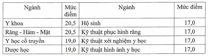 Bộ Giáo dục và Đào tạo công bố điểm sàn nhóm ngành sức khỏe, sư phạm năm 2025 - Ảnh 2.
