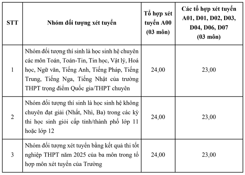 Trường Đại học Ngoại thương lấy điểm sàn cao nhất 24 điểm - Ảnh 2.