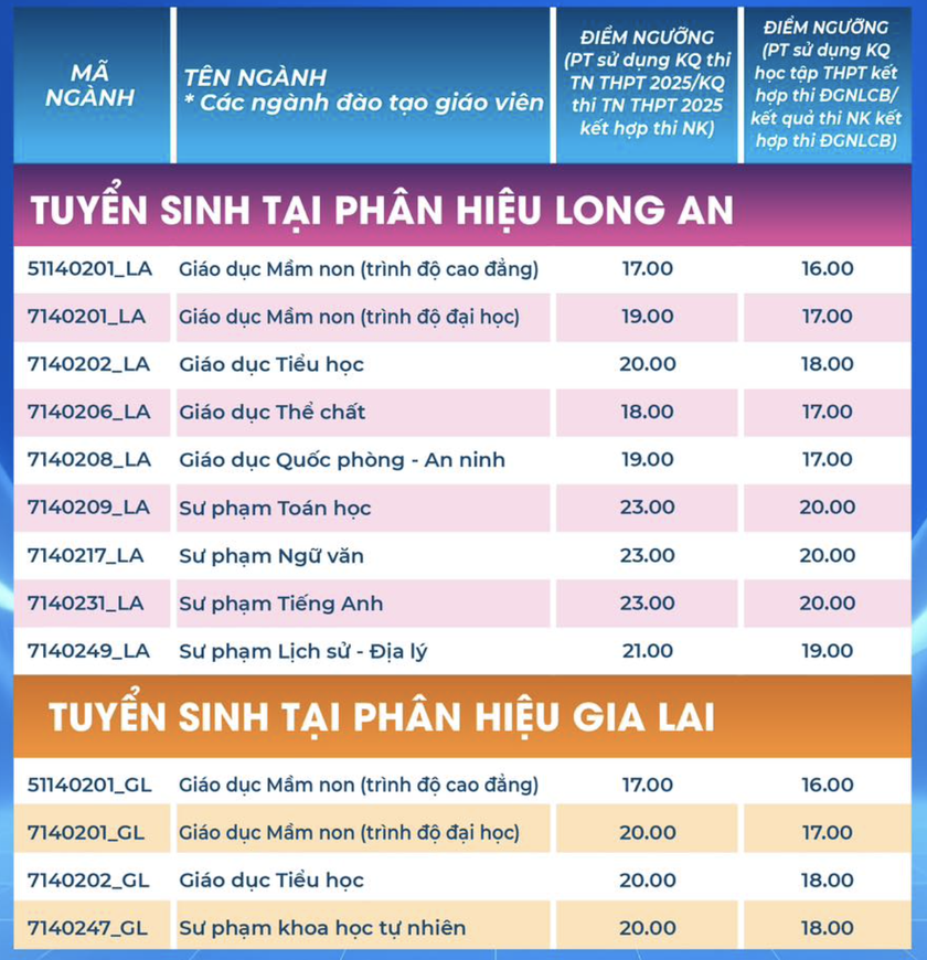 Điểm sàn các trường Sư phạm năm nay ra sao? - Ảnh 4.