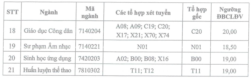 Điểm sàn các trường Sư phạm năm nay ra sao? - Ảnh 6.