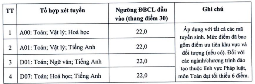 Đại học Kinh tế Quốc dân công bố điểm sàn, bảng quy đổi điểm xét tuyển 2025 - Ảnh 2.