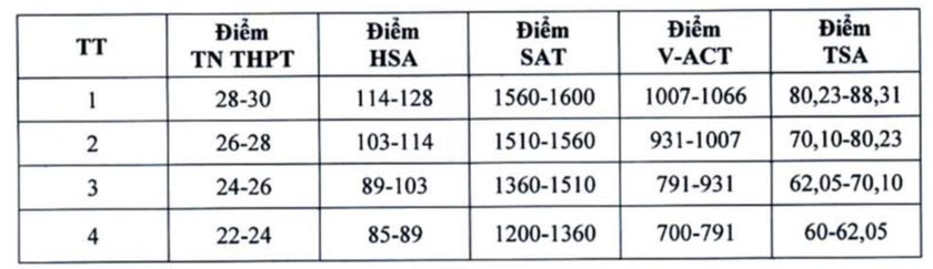 Đại học Kinh tế Quốc dân công bố điểm sàn, bảng quy đổi điểm xét tuyển 2025 - Ảnh 4.