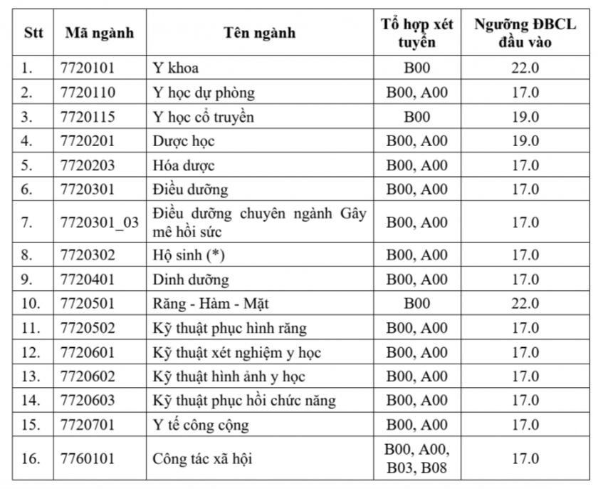 Điểm sàn Trường Đại học Y Dược Thành phố Hồ Chí Minh từ 17-22 - Ảnh 2.