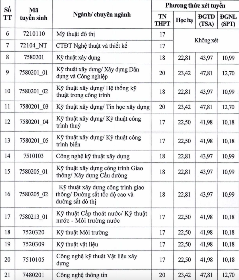 Thêm loạt trường đại học ở Hà Nội công bố điểm sàn, cao nhất 22 điểm - Ảnh 5.