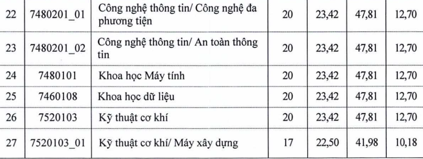 Thêm loạt trường đại học ở Hà Nội công bố điểm sàn, cao nhất 22 điểm - Ảnh 6.