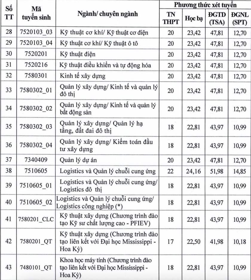 Thêm loạt trường đại học ở Hà Nội công bố điểm sàn, cao nhất 22 điểm - Ảnh 7.
