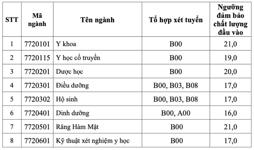 Điểm sàn các trường Y, Dược: Có trường giảm 1-3 điểm so với năm 2024 - Ảnh 2.