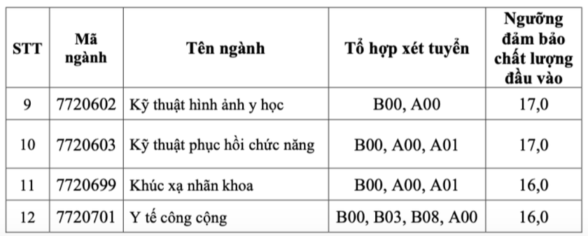 Điểm sàn các trường Y, Dược: Có trường giảm 1-3 điểm so với năm 2024 - Ảnh 3.