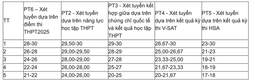 Thêm loạt trường đại học ở Hà Nội công bố điểm sàn, cao nhất 22 điểm - Ảnh 3.