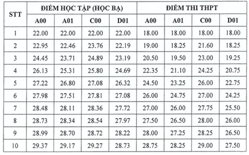 Học viện Tòa án lấy điểm sàn 18 - Ảnh 2.