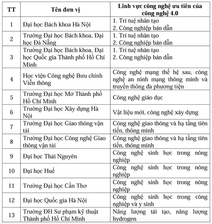 13 cơ sở giáo dục đại học được chọn dẫn dắt các trung tâm đào tạo xuất sắc và tài năng về công nghệ 4.0 - Ảnh 2.
