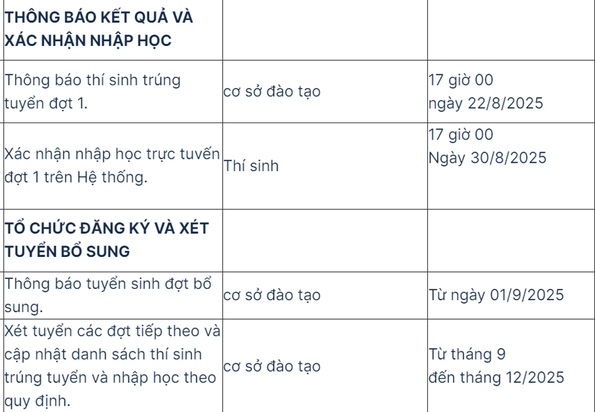 Một số trường đại học công bố điểm chuẩn sớm - Ảnh 1.