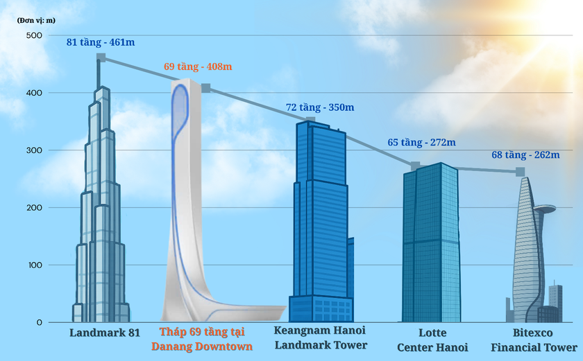Bật mí tòa tháp 69 tầng tại siêu tổ hợp văn hóa, vui chơi giải trí, thương mại vừa khởi công tại Đà Nẵng - Ảnh 2.