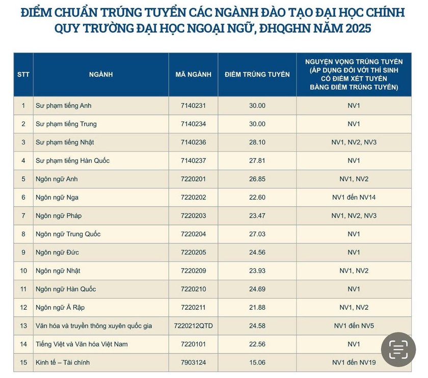 Công bố điểm chuẩn các trường thuộc Đại học Quốc gia Hà Nội - Ảnh 10.