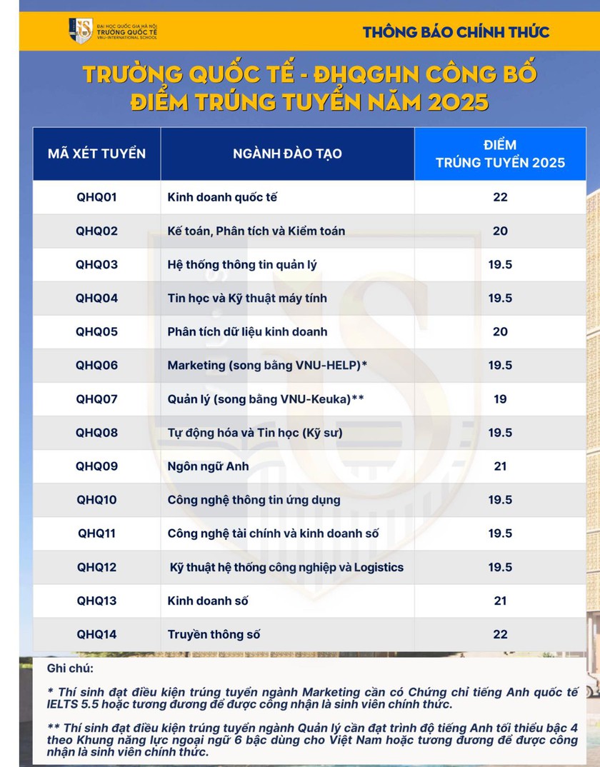 Công bố điểm chuẩn các trường thuộc Đại học Quốc gia Hà Nội - Ảnh 12.