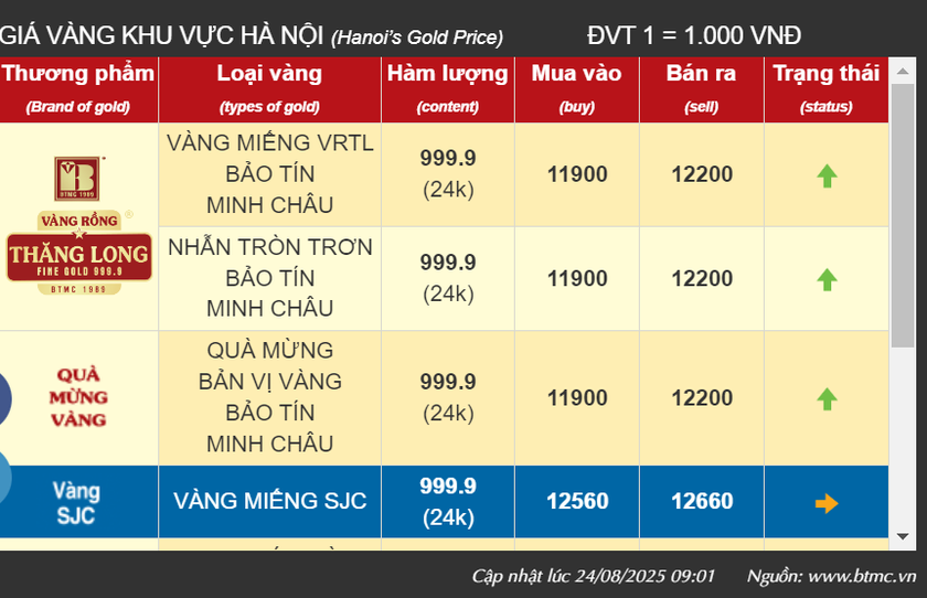 Giá vàng tiếp tục tuần mới sau chuỗi tăng bứt phá - Ảnh 2.
