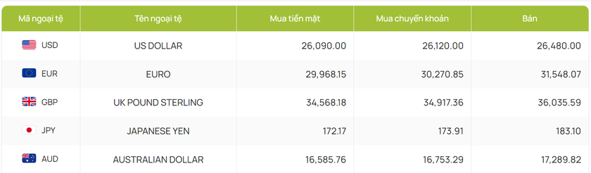Ngân hàng Nhà nước bán ngoại tệ, tỷ giá USD ra sao? - Ảnh 1.