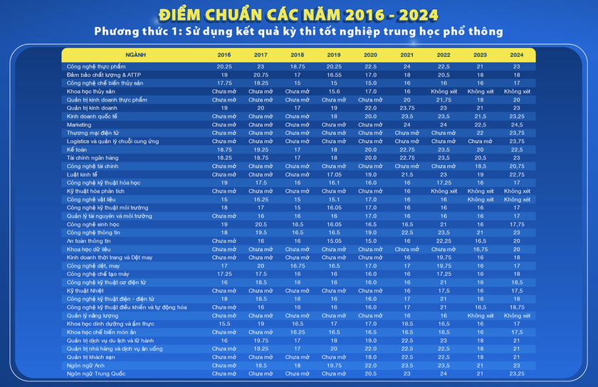 Biến động điểm chuẩn Trường Đại học Công thương Thành phố Hồ Chí Minh - Ảnh 2.