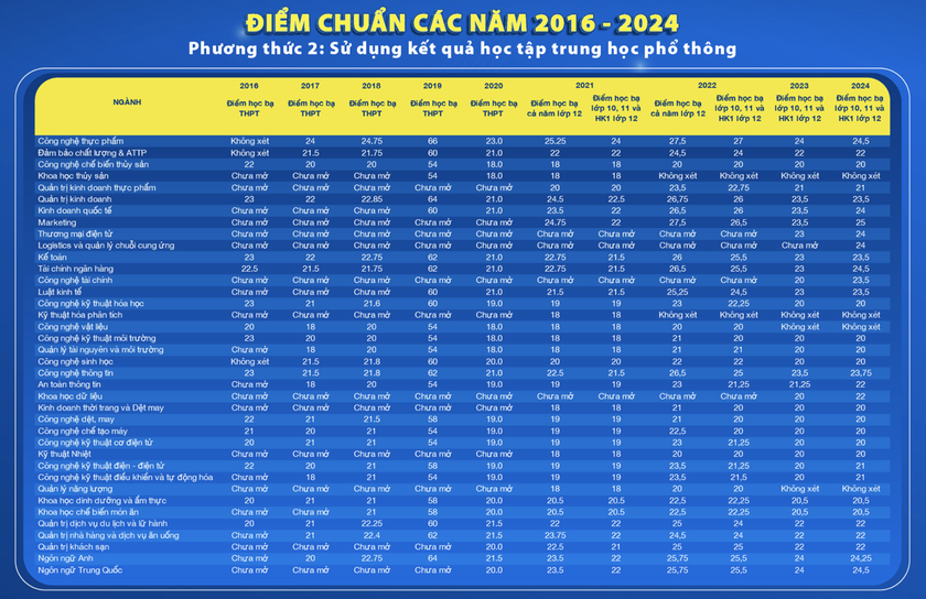 Biến động điểm chuẩn Trường Đại học Công thương Thành phố Hồ Chí Minh - Ảnh 3.