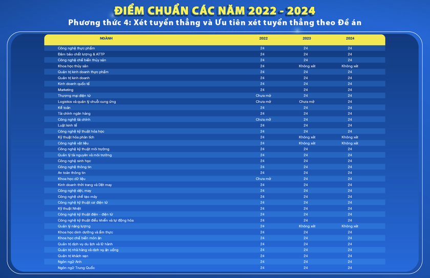 Biến động điểm chuẩn Trường Đại học Công thương Thành phố Hồ Chí Minh - Ảnh 5.