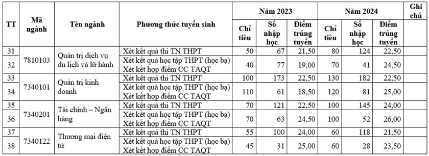 Điểm chuẩn Trường Đại học Điện lực 2 năm gần đây - Ảnh 4.