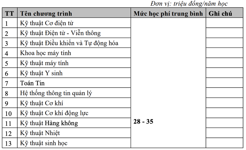 Dự kiến học phí Đại học Bách khoa Hà Nội cao nhất 67 triệu đồng/năm học- Ảnh 2.