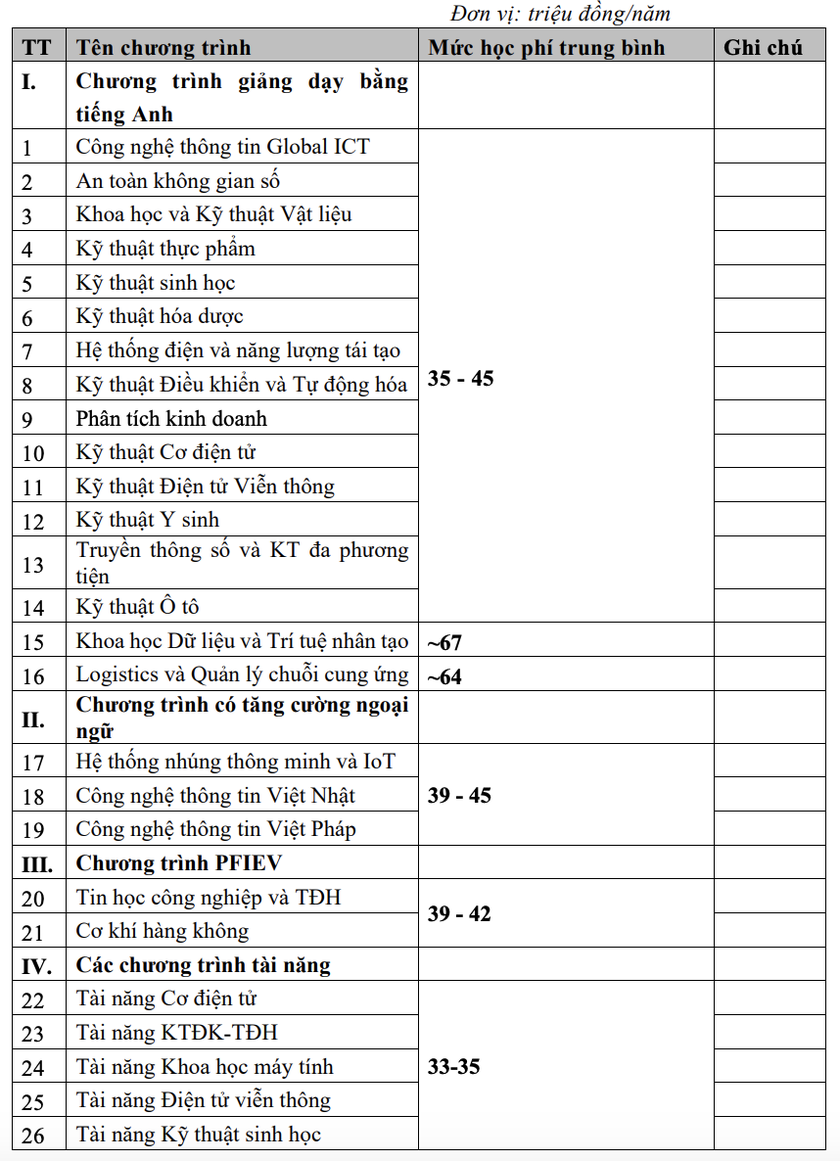 Dự kiến học phí Đại học Bách khoa Hà Nội cao nhất 67 triệu đồng/năm học- Ảnh 4.