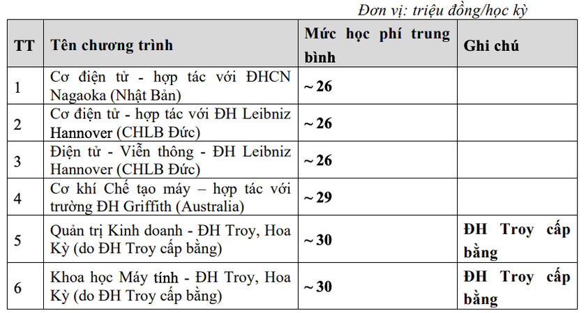 Dự kiến học phí Đại học Bách khoa Hà Nội cao nhất 67 triệu đồng/năm học- Ảnh 6.