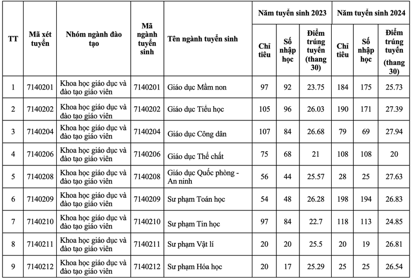Biến động điểm chuẩn Trường Đại học Sư phạm Hà Nội 2 trong hai năm qua - Ảnh 2.