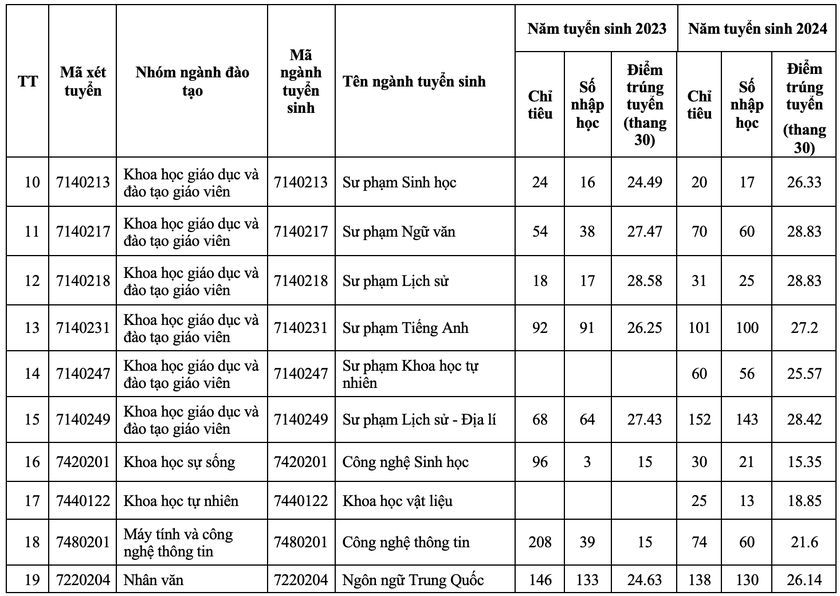 Biến động điểm chuẩn Trường Đại học Sư phạm Hà Nội 2 trong hai năm qua - Ảnh 3.