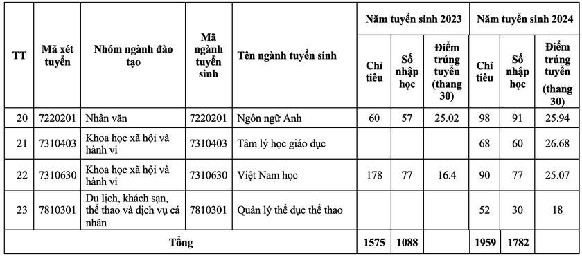 Biến động điểm chuẩn Trường Đại học Sư phạm Hà Nội 2 trong hai năm qua - Ảnh 4.