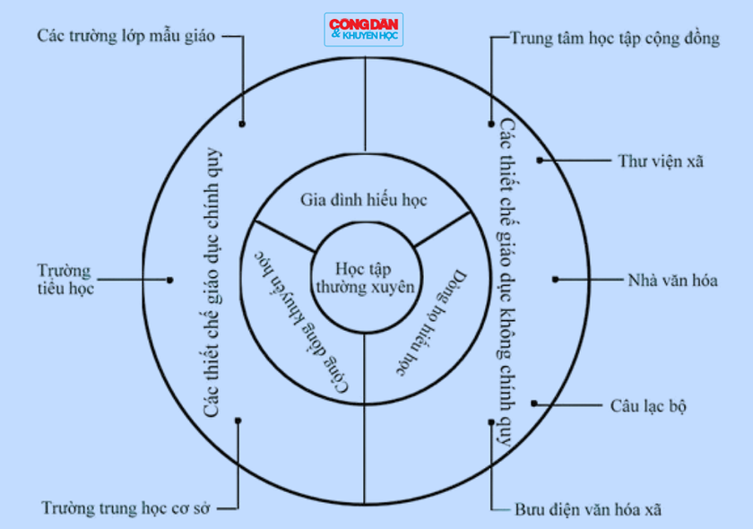 Xây dựng xã hội học tập từ cơ sở - Ảnh 3.
