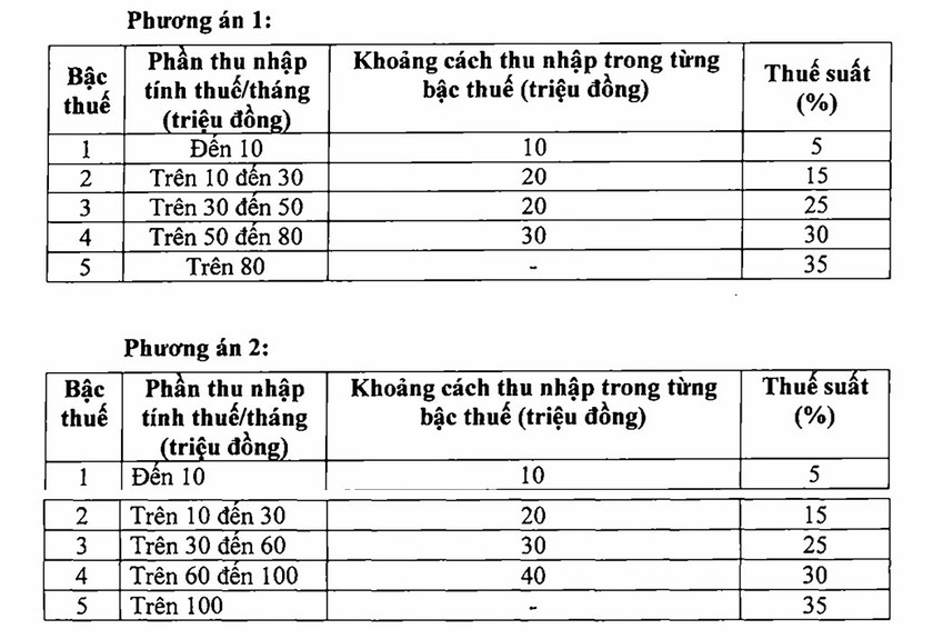 Bộ Tài chính đề xuất sửa đổi biểu thuế thu nhập cá nhân - Ảnh 2.