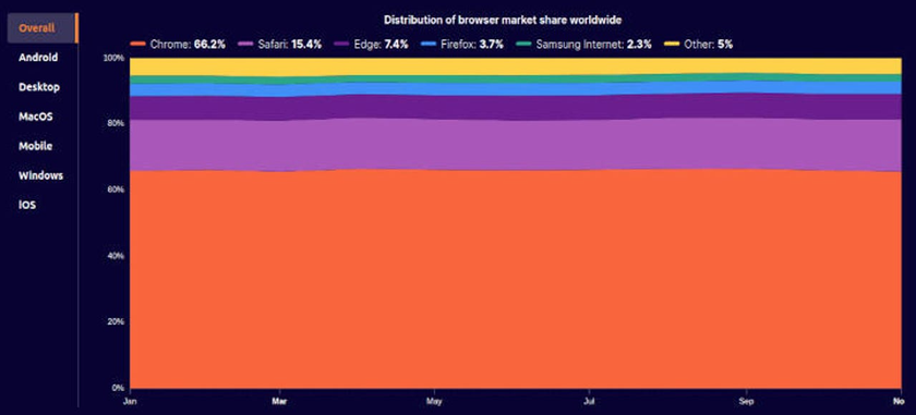Năm 2025: Thế giới đ&atilde; truy cập internet như thế n&agrave;o? - Ảnh 2.